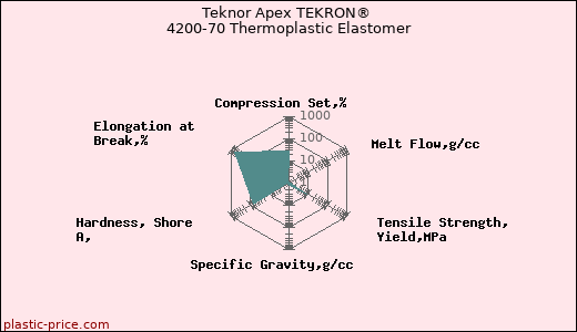 Teknor Apex TEKRON® 4200-70 Thermoplastic Elastomer