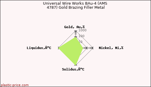 Universal Wire Works BAu-4 (AMS 4787) Gold Brazing Filler Metal