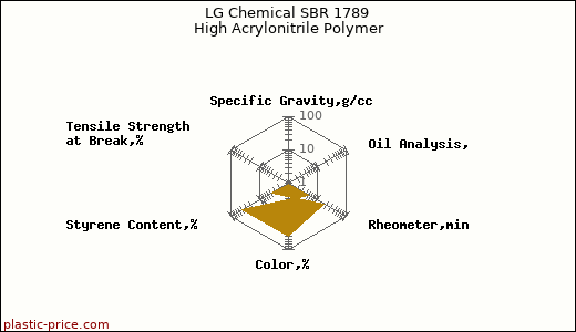 LG Chemical SBR 1789 High Acrylonitrile Polymer