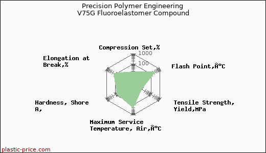 Precision Polymer Engineering V75G Fluoroelastomer Compound