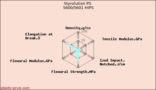 Styrolution PS 5600/5601 HIPS