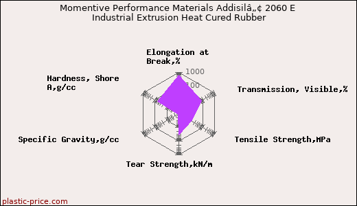 Momentive Performance Materials Addisilâ„¢ 2060 E Industrial Extrusion Heat Cured Rubber