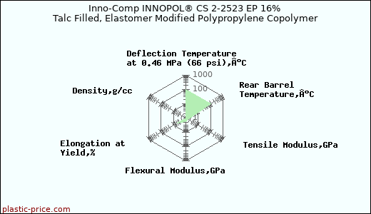 Inno-Comp INNOPOL® CS 2-2523 EP 16% Talc Filled, Elastomer Modified Polypropylene Copolymer