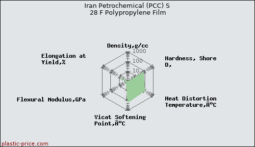 Iran Petrochemical (PCC) S 28 F Polypropylene Film