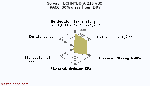 Solvay TECHNYL® A 218 V30 PA66, 30% glass fiber, DRY