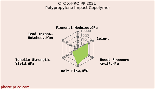 CTC X-PRO PP 2021 Polypropylene Impact Copolymer