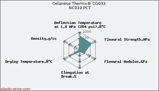 Celanese Thermx® CG033 NC010 PCT