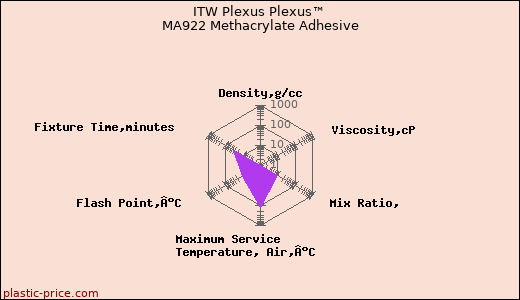 ITW Plexus Plexus™ MA922 Methacrylate Adhesive