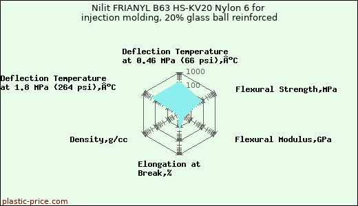 Nilit FRIANYL B63 HS-KV20 Nylon 6 for injection molding, 20% glass ball reinforced