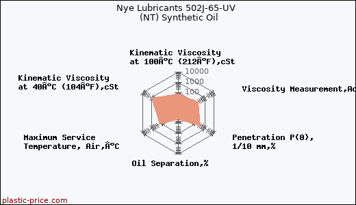 Nye Lubricants 502J-65-UV  (NT) Synthetic Oil