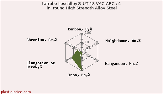 Latrobe Lescalloy® UT-18 VAC-ARC ; 4 in. round High Strength Alloy Steel