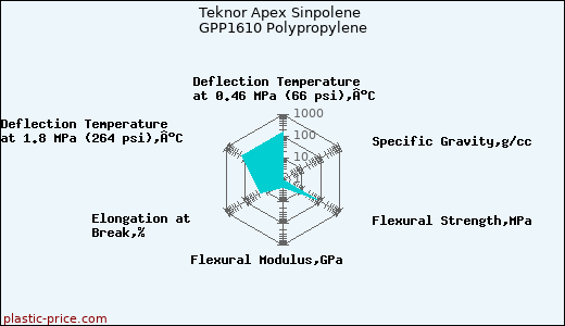 Teknor Apex Sinpolene GPP1610 Polypropylene