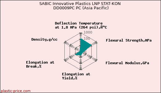 SABIC Innovative Plastics LNP STAT-KON DD0009PC PC (Asia Pacific)