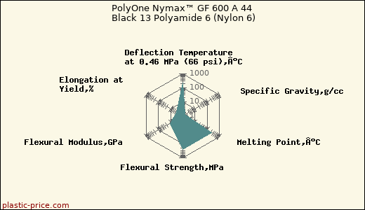 PolyOne Nymax™ GF 600 A 44 Black 13 Polyamide 6 (Nylon 6)
