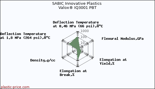 SABIC Innovative Plastics Valox® IQ3001 PBT