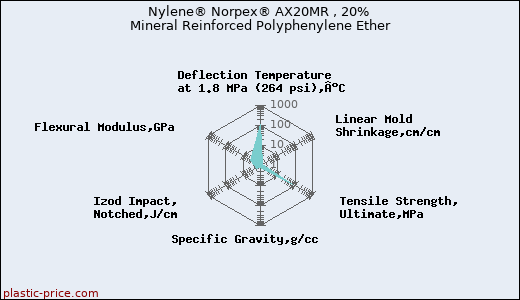 Nylene® Norpex® AX20MR , 20% Mineral Reinforced Polyphenylene Ether