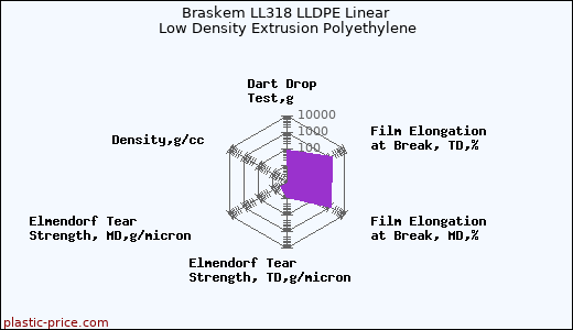 Braskem LL318 LLDPE Linear Low Density Extrusion Polyethylene