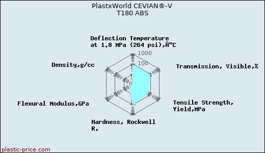 PlastxWorld CEVIAN®-V T180 ABS