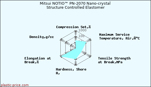 Mitsui NOTIO™ PN-2070 Nano-crystal Structure Controlled Elastomer