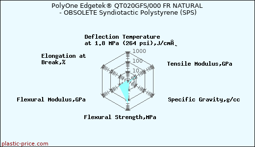 PolyOne Edgetek® QT020GFS/000 FR NATURAL - OBSOLETE Syndiotactic Polystyrene (SPS)