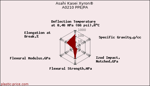 Asahi Kasei Xyron® A0210 PPE/PA