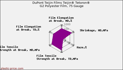 DuPont Teijin Films Teijin® Tetoron® G2 Polyester Film, 75 Gauge