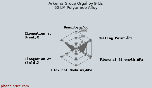 Arkema Group Orgalloy® LE 60 LM Polyamide Alloy