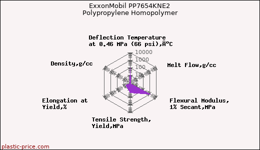 ExxonMobil PP7654KNE2 Polypropylene Homopolymer