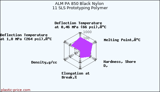 ALM PA 850 Black Nylon 11 SLS Prototyping Polymer