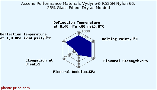 Ascend Performance Materials Vydyne® R525H Nylon 66, 25% Glass Filled, Dry as Molded