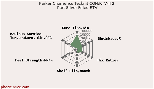 Parker Chomerics Tecknit CON/RTV-II 2 Part Silver Filled RTV