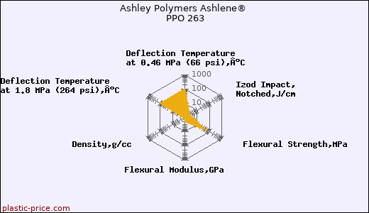 Ashley Polymers Ashlene® PPO 263