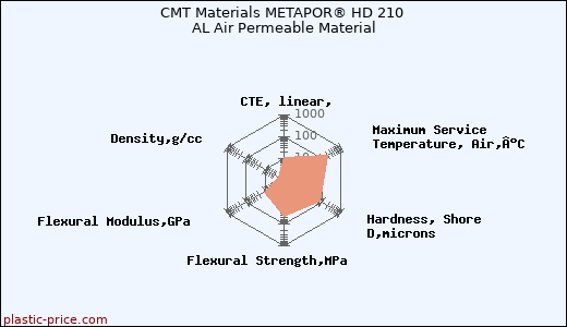 CMT Materials METAPOR® HD 210 AL Air Permeable Material