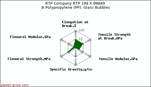 RTP Company RTP 199 X 89849 B Polypropylene (PP), Glass Bubbles