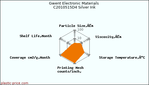 Gwent Electronic Materials C2010515D4 Silver Ink