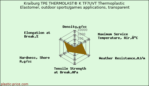 Kraiburg TPE THERMOLAST® K TF7UVT Thermoplastic Elastomer, outdoor sports/games applications, transparent