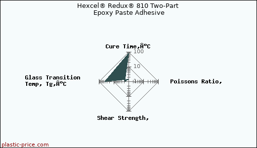 Hexcel® Redux® 810 Two-Part Epoxy Paste Adhesive