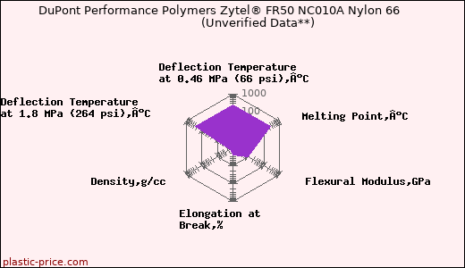 DuPont Performance Polymers Zytel® FR50 NC010A Nylon 66                      (Unverified Data**)