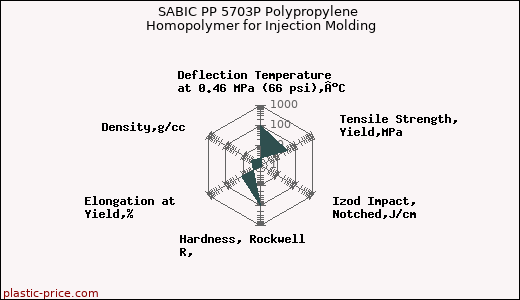 SABIC PP 5703P Polypropylene Homopolymer for Injection Molding