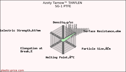 Azoty Tarnow™ TARFLEN SG-1 PTFE