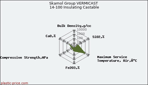 Skamol Group VERMICAST 14-100 Insulating Castable