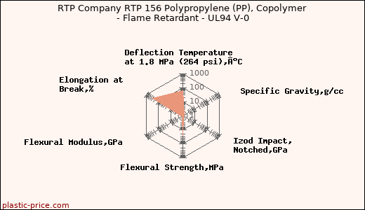 RTP Company RTP 156 Polypropylene (PP), Copolymer - Flame Retardant - UL94 V-0