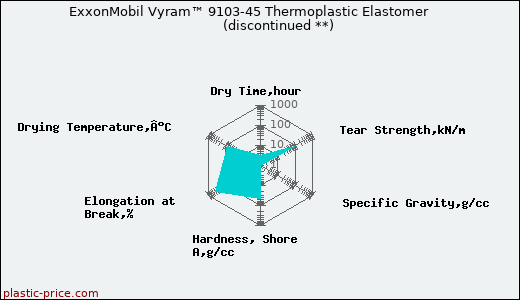 ExxonMobil Vyram™ 9103-45 Thermoplastic Elastomer               (discontinued **)