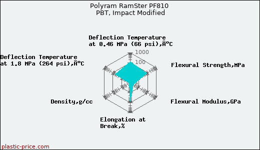 Polyram RamSter PF810 PBT, Impact Modified