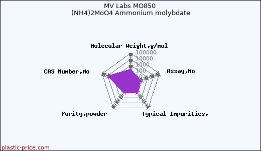 MV Labs MO850 (NH4)2MoO4 Ammonium molybdate