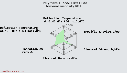 E-Polymers TEKASTER® F100 low-mid viscosity PBT