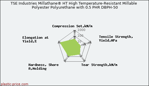 TSE Industries Millathane® HT High Temperature-Resistant Millable Polyester Polyurethane with 0.5 PHR DBPH-50