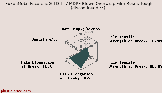 ExxonMobil Escorene® LD-117 MDPE Blown Overwrap Film Resin, Tough               (discontinued **)