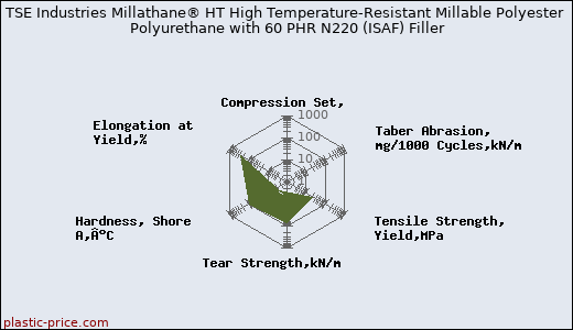 TSE Industries Millathane® HT High Temperature-Resistant Millable Polyester Polyurethane with 60 PHR N220 (ISAF) Filler