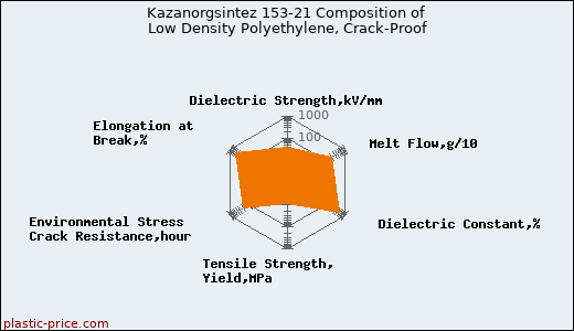 Kazanorgsintez 153-21 Composition of Low Density Polyethylene, Crack-Proof